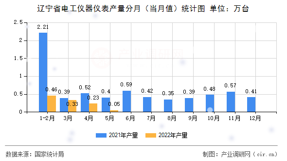 遼寧省電工儀器儀表產量分月（當月值）統計圖
