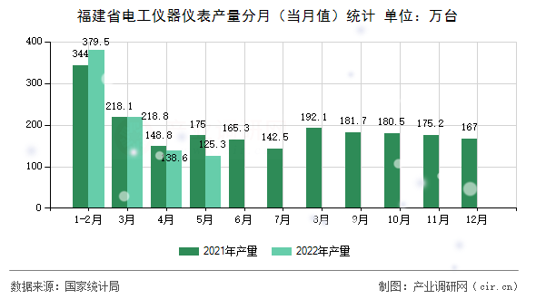 福建省電工儀器儀表產量分月（當月值）統計