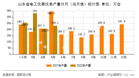 山東省電工儀器儀表產量分月（當月值）統計圖