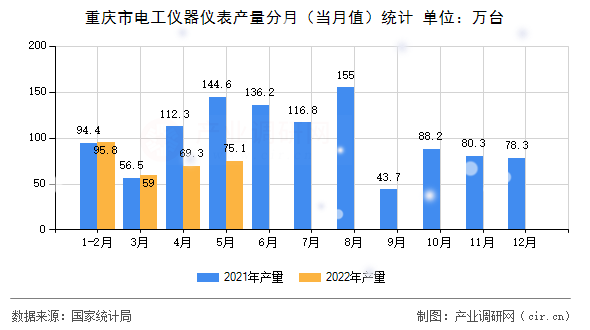 重慶市電工儀器儀表產量分月（當月值）統計