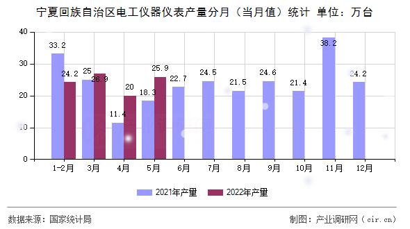 寧夏回族自治區(qū)電工儀器儀表產(chǎn)量分月（當(dāng)月值）統(tǒng)計(jì)