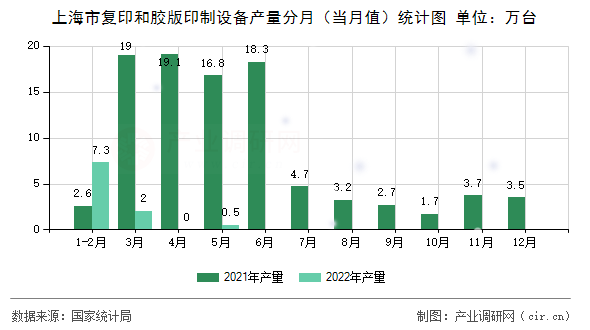 上海市復(fù)印和膠版印制設(shè)備產(chǎn)量分月（當月值）統(tǒng)計圖