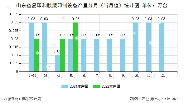 山東省復印和膠版印制設備產量分月（當月值）統計圖