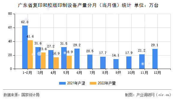廣東省復印和膠版印制設備產量分月（當月值）統計