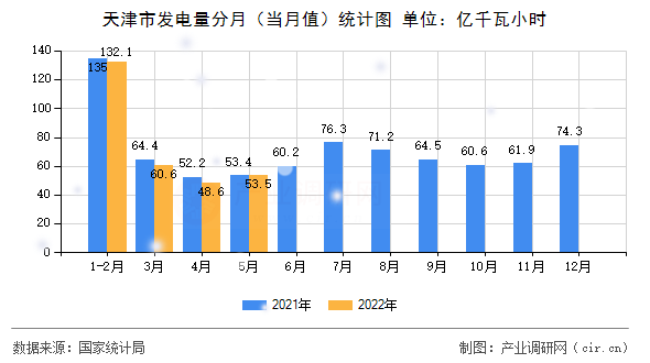 天津市發電量分月（當月值）統計圖