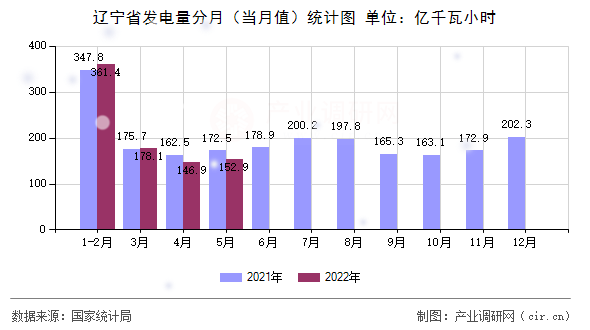 遼寧省發(fā)電量分月（當(dāng)月值）統(tǒng)計(jì)圖