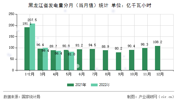 黑龍江省發(fā)電量分月（當(dāng)月值）統(tǒng)計(jì)