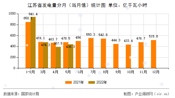 江蘇省發(fā)電量分月（當(dāng)月值）統(tǒng)計圖