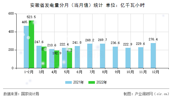 安徽省發電量分月（當月值）統計