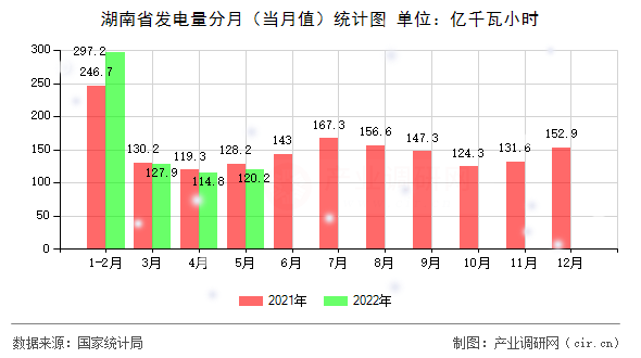 湖南省發電量分月（當月值）統計圖