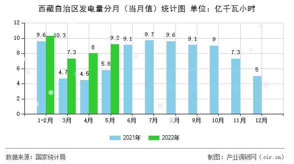西藏自治區發電量分月（當月值）統計圖
