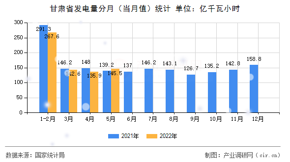 甘肅省發電量分月（當月值）統計