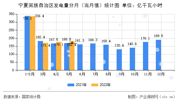 寧夏回族自治區發電量分月（當月值）統計圖
