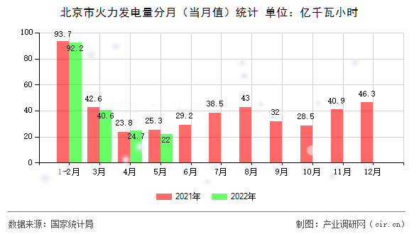 北京市火力發電量分月（當月值）統計