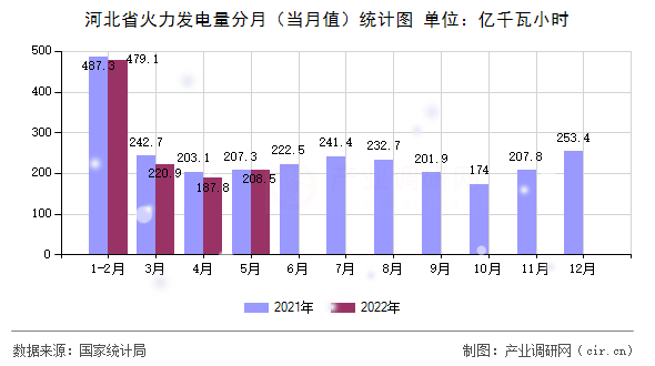 河北省火力發電量分月（當月值）統計圖