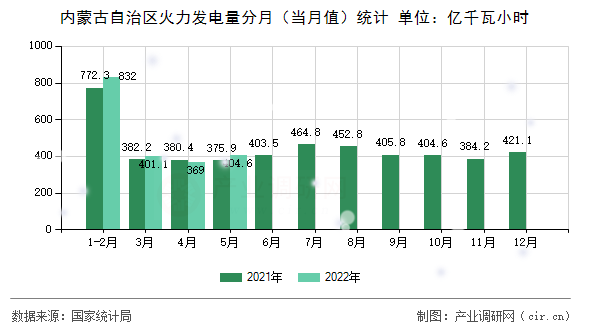 內蒙古自治區火力發電量分月（當月值）統計