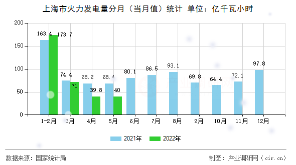 上海市火力發電量分月（當月值）統計
