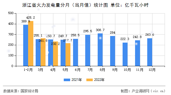 浙江省火力發電量分月（當月值）統計圖