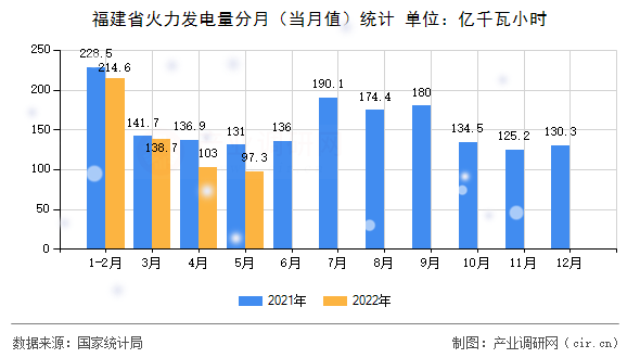 福建省火力發電量分月（當月值）統計