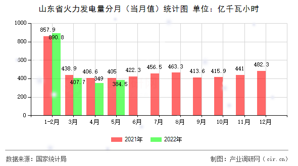 山東省火力發電量分月（當月值）統計圖