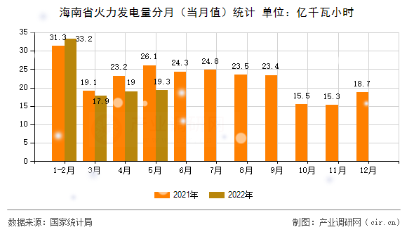 海南省火力發電量分月（當月值）統計