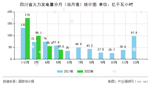 四川省火力發電量分月（當月值）統計圖