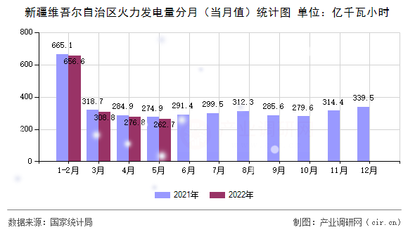 新疆維吾爾自治區火力發電量分月（當月值）統計圖