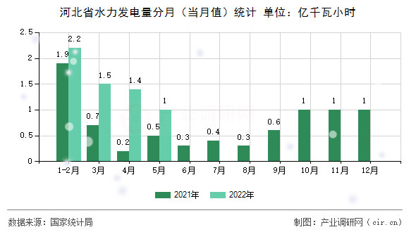 河北省水力發電量分月（當月值）統計