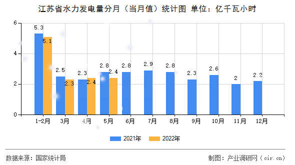 江蘇省水力發電量分月（當月值）統計圖