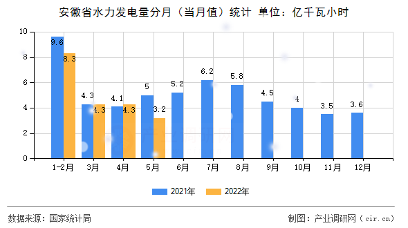 安徽省水力發電量分月（當月值）統計