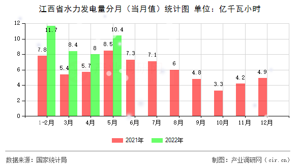 江西省水力發電量分月（當月值）統計圖