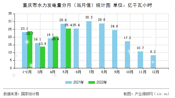 重慶市水力發電量分月（當月值）統計圖