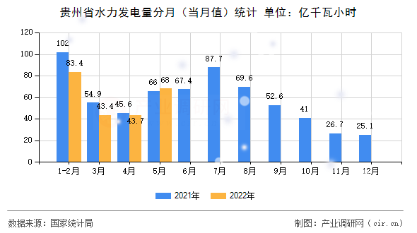 貴州省水力發電量分月（當月值）統計