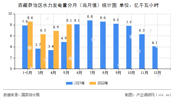 西藏自治區水力發電量分月（當月值）統計圖
