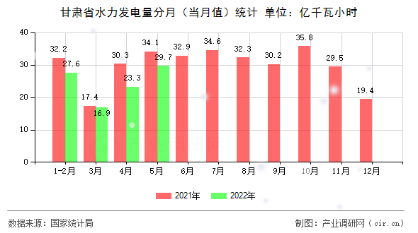 甘肅省水力發電量分月（當月值）統計