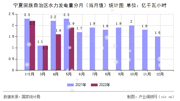 寧夏回族自治區水力發電量分月（當月值）統計圖