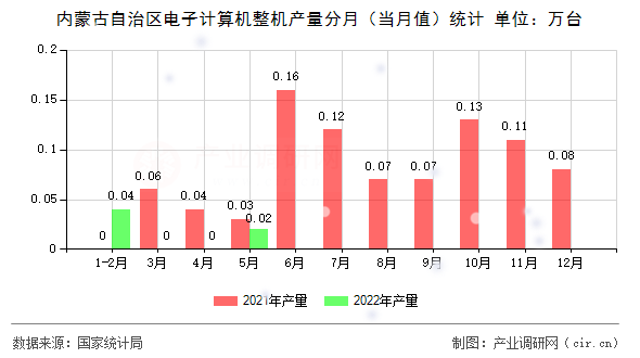 內蒙古自治區電子計算機整機產量分月（當月值）統計
