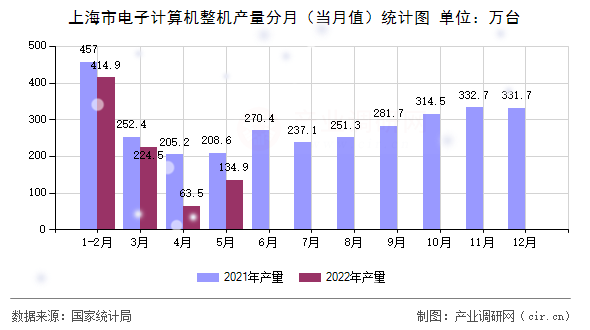 上海市電子計算機整機產量分月（當月值）統計圖