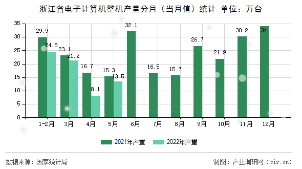 浙江省電子計算機整機產量分月（當月值）統計