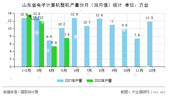 山東省電子計算機整機產量分月（當月值）統計