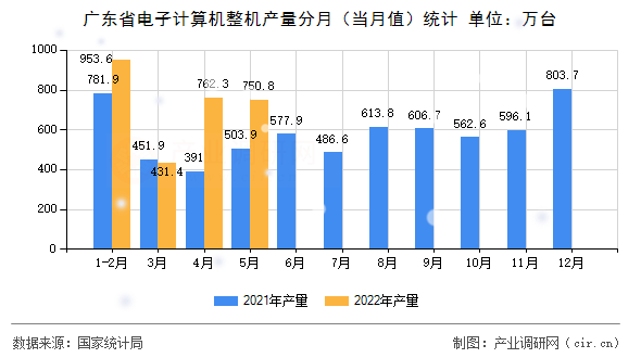 廣東省電子計算機整機產(chǎn)量分月（當月值）統(tǒng)計