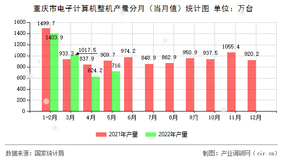 重慶市電子計算機整機產量分月（當月值）統計圖