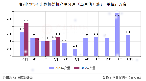 貴州省電子計算機整機產量分月（當月值）統計