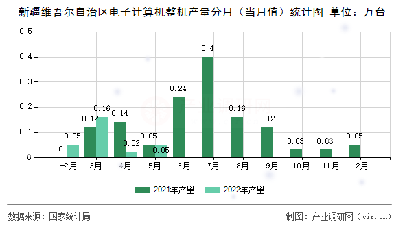新疆維吾爾自治區電子計算機整機產量分月（當月值）統計圖