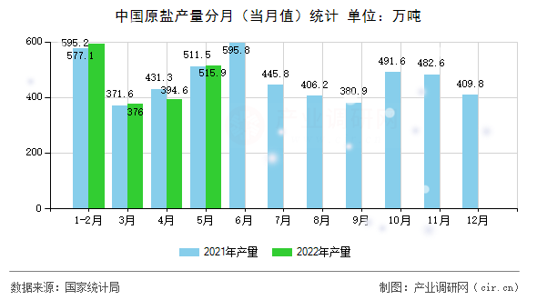 中國原鹽產量分月（當月值）統計