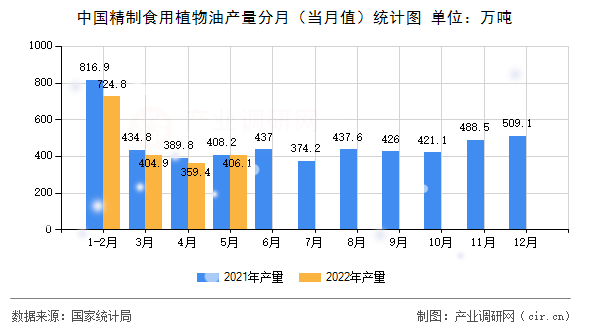 中國精制食用植物油產量分月（當月值）統計圖