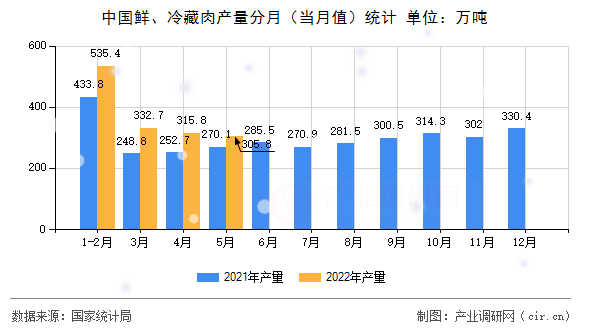 中國鮮、冷藏肉產量分月（當月值）統計