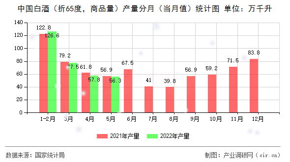 中國(guó)白酒（折65度，商品量）產(chǎn)量分月（當(dāng)月值）統(tǒng)計(jì)圖