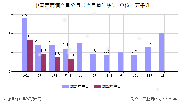 中國葡萄酒產量分月（當月值）統計