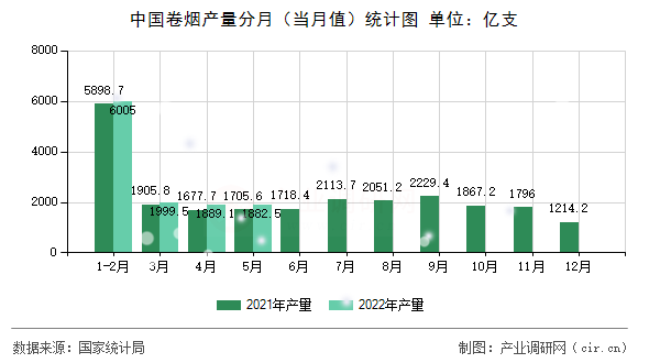 中國卷煙產量分月（當月值）統計圖